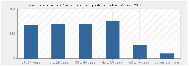 Age distribution of population of Le Mesnil-Aubry in 2007